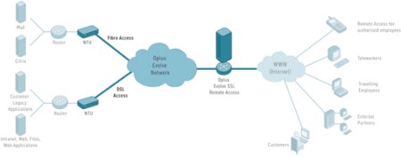 Overview of Optus Evolve SSL Remote Access
